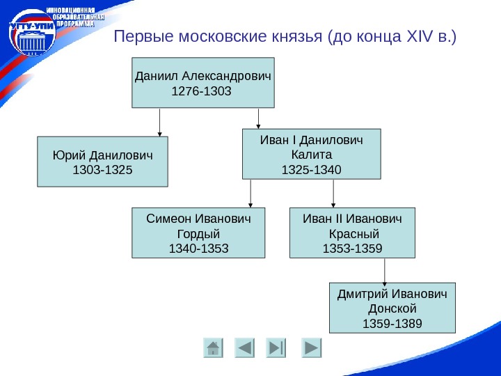  Первые московские князья (до конца XIV в. ) Даниил Александрович 1276 -1303